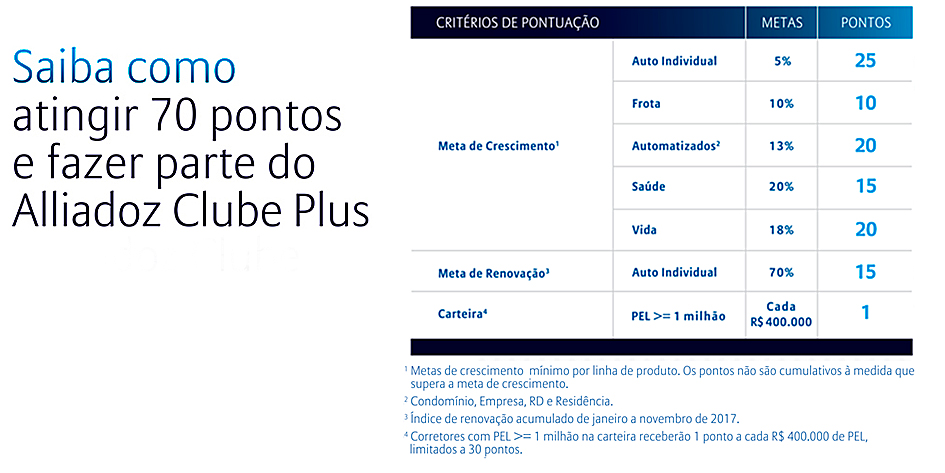 Saiba como atingir 70 pontos e fazer parte do Alliadoz Clube Plus